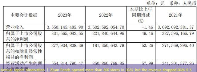 Annual report observation 丨 Ziyan Foods opened more than 500 stores in 2023, but the revenue dropped